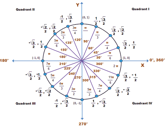 How do you find the exact value of the following using the unit circle